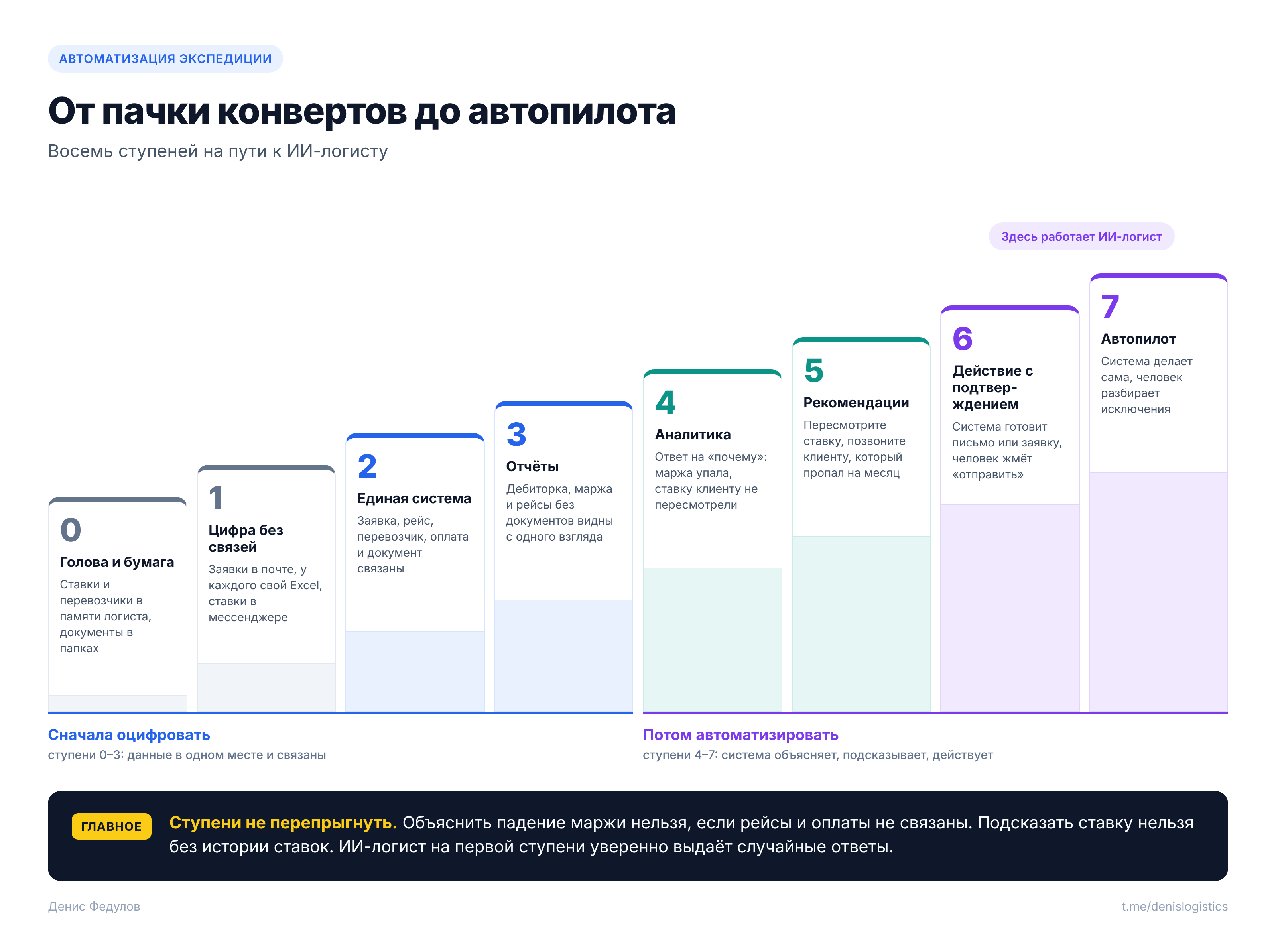 Инфографика: лестница из восьми ступеней автоматизации экспедиции – от ставок в голове логиста до автопилота, где работает ИИ-логист